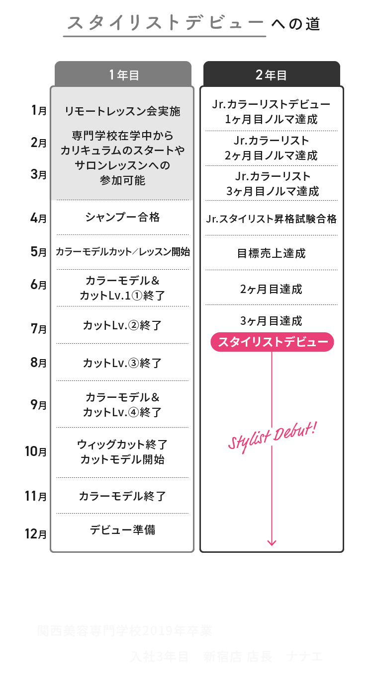 スタイリストデビューへの道