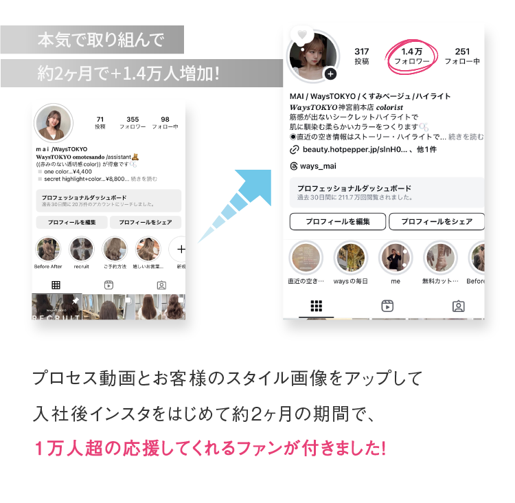 プロセス動画とお客様のスタイル画像をアップして入社後インスタをはじめて約2ヶ月の期間で、1万人超の応援してくれるファンが付きました！